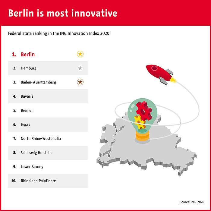 ING Innovation Index 2020