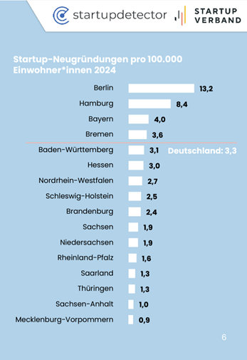 Number of new startups per 100,000 inhabitants in the German federal states in 2024 